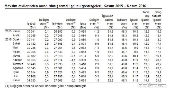 Son dakika...Kasım ayı işsizlik rakamları belli oldu